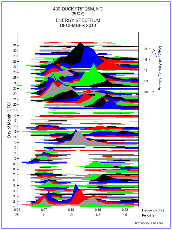 Mountain Plot