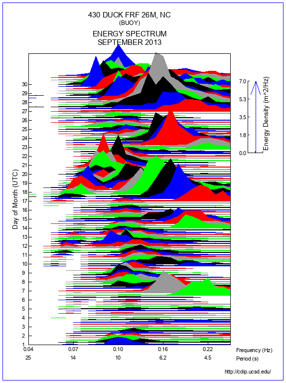 Mountain Plot