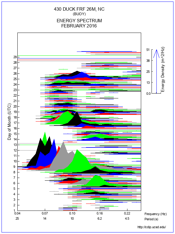 Mountain Plot