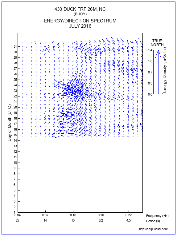 Feather Plot