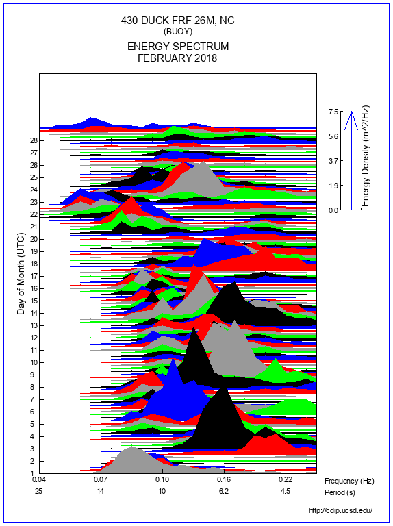 Mountain Plot