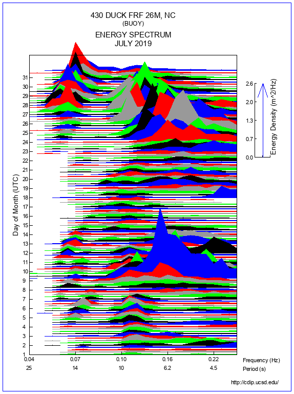 Mountain Plot