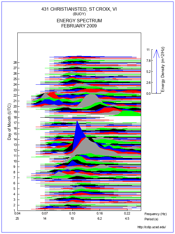 Mountain Plot