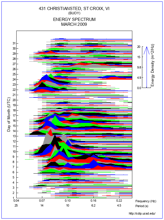 Mountain Plot