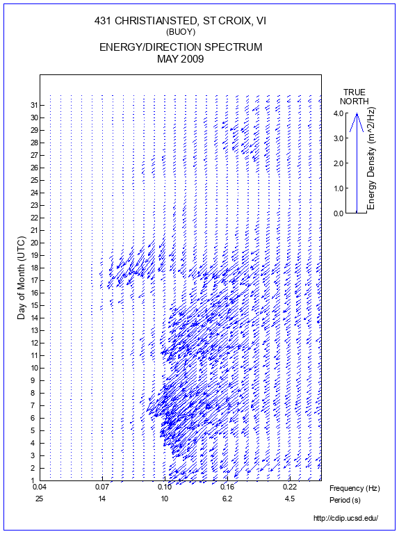 Feather Plot