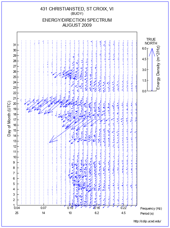 Feather Plot