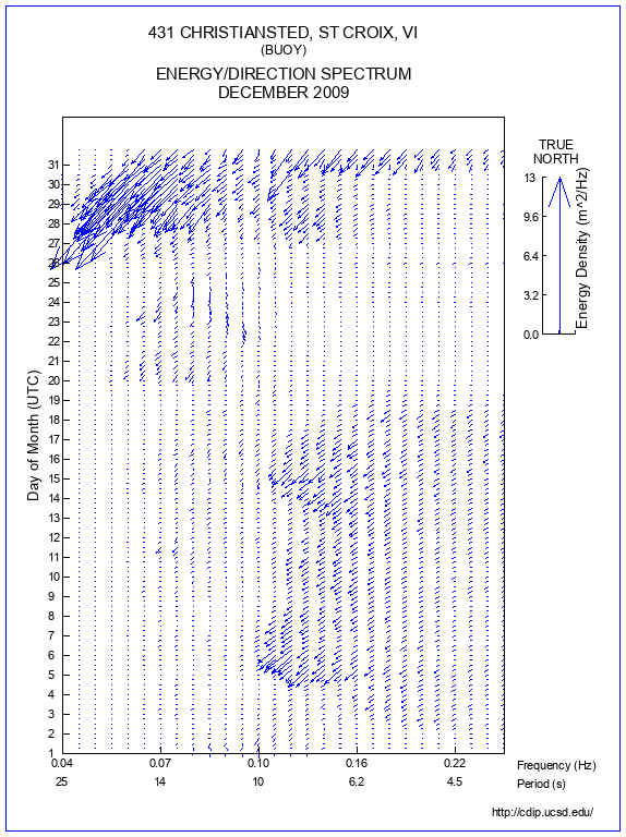 Feather Plot