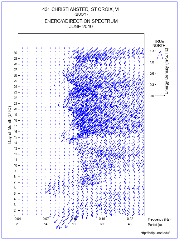 Feather Plot