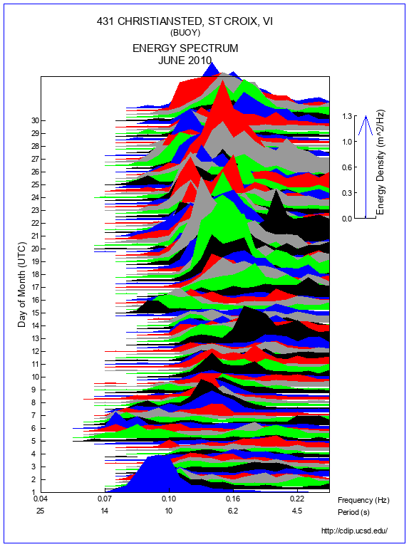 Mountain Plot