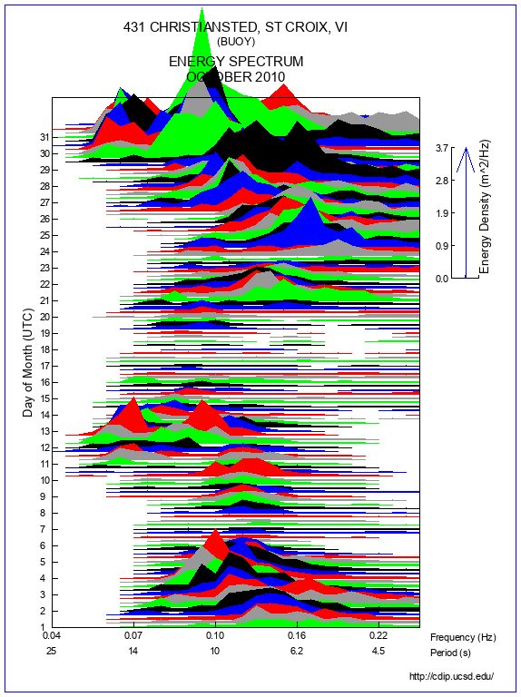 Mountain Plot