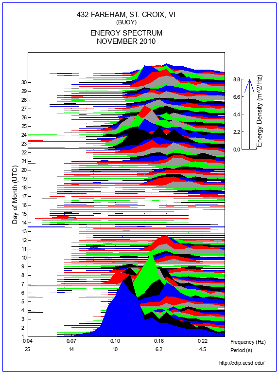 Mountain Plot