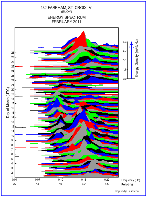 Mountain Plot