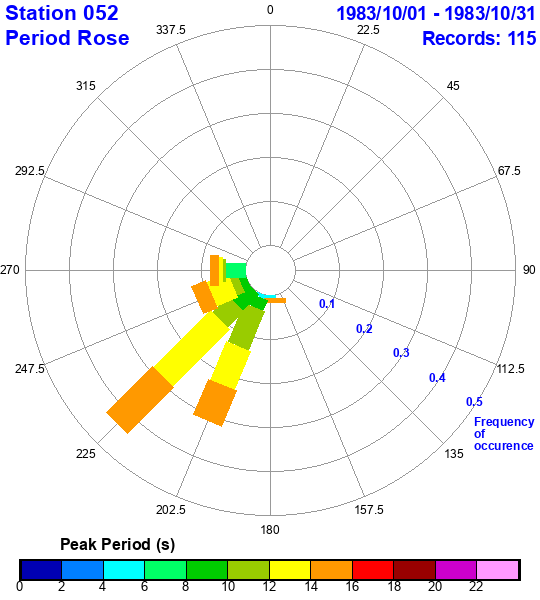 rose plot