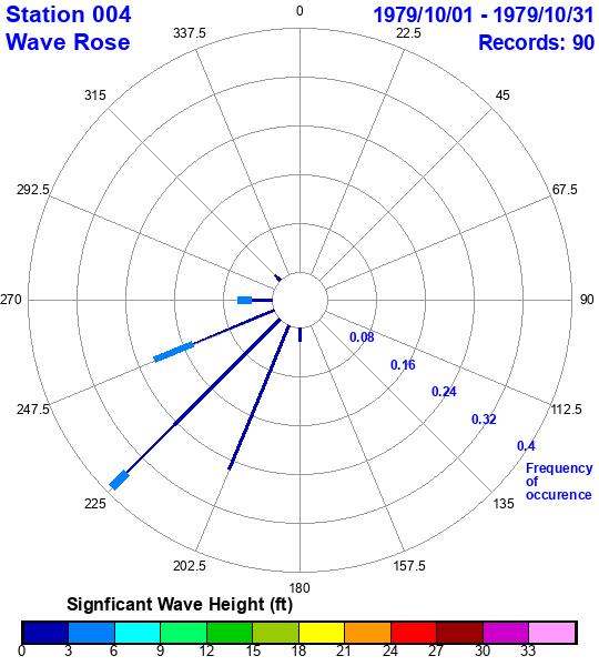 rose plot