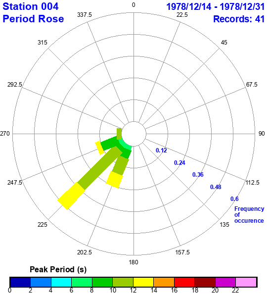 rose plot