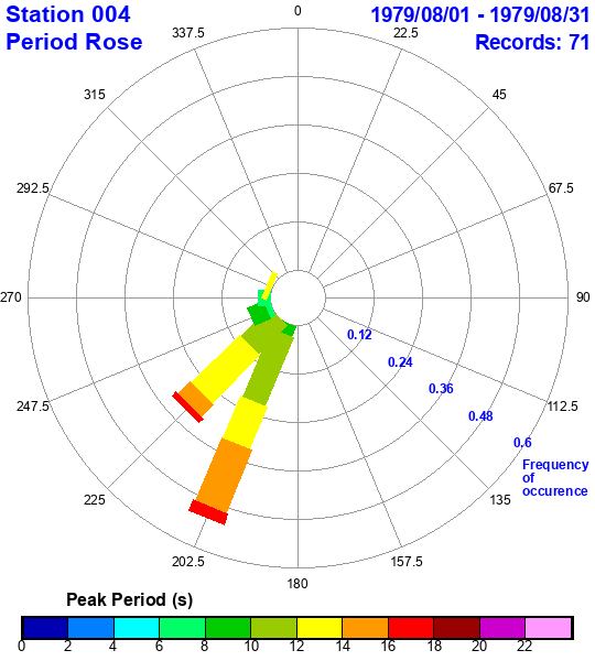 rose plot