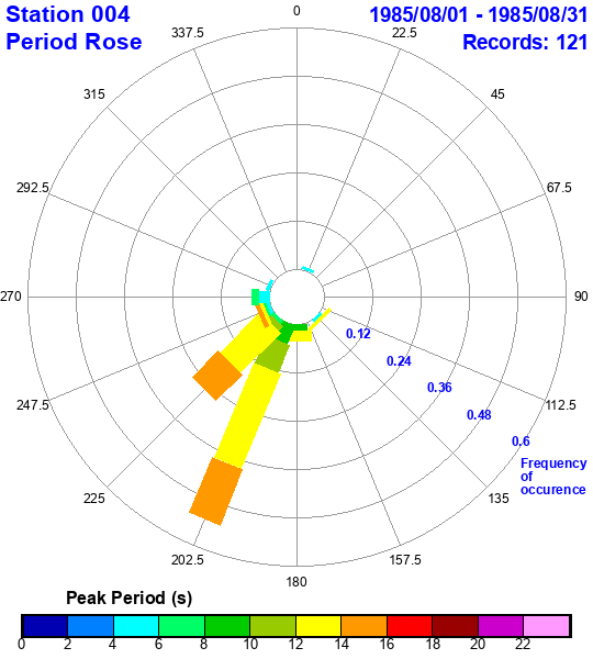 rose plot