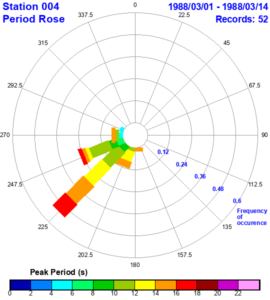 rose plot