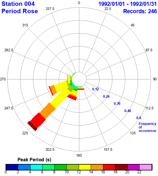 rose plot