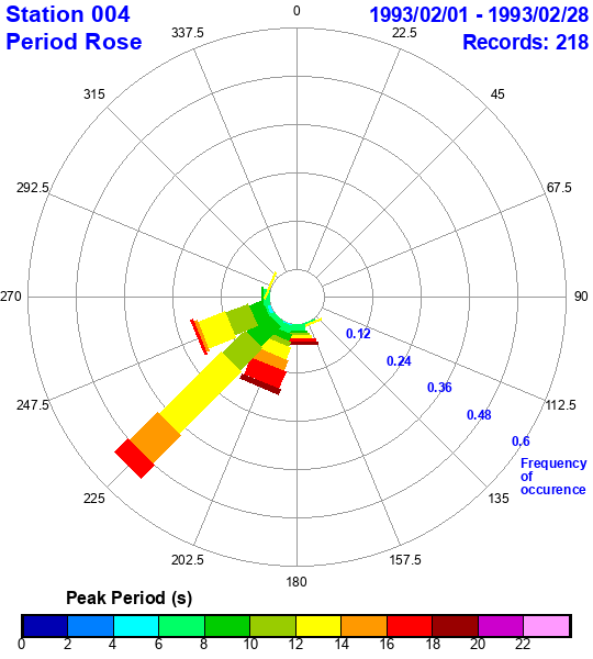 rose plot