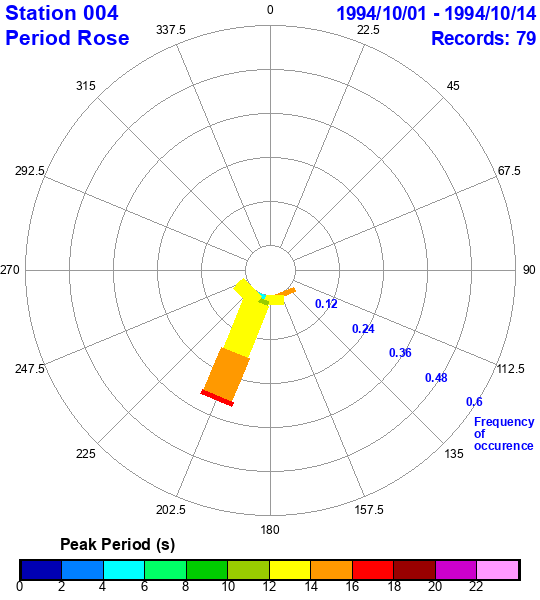 rose plot