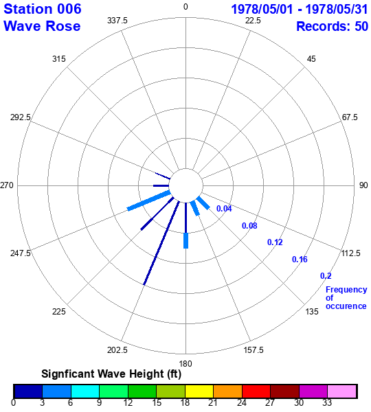 rose plot