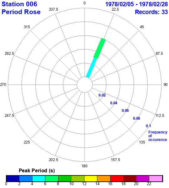 rose plot