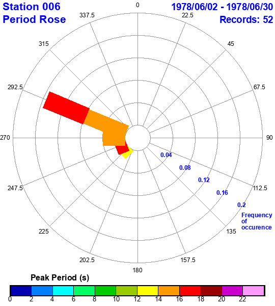 rose plot