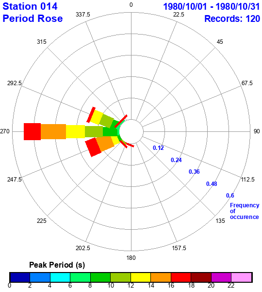 rose plot