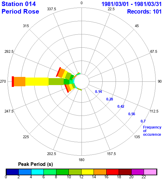 rose plot