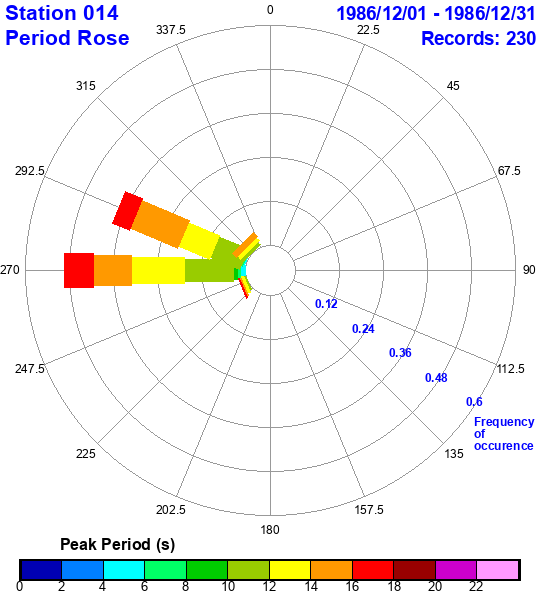 rose plot