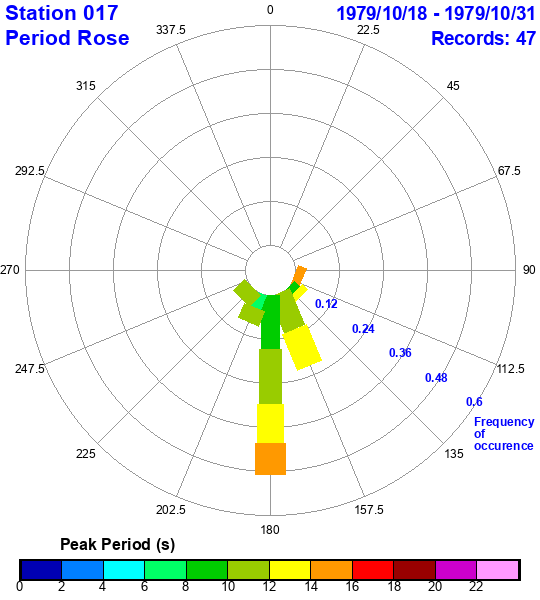 rose plot