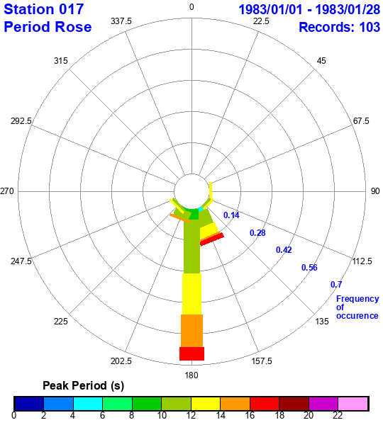 rose plot