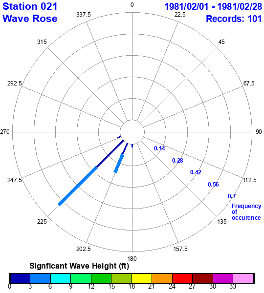 rose plot