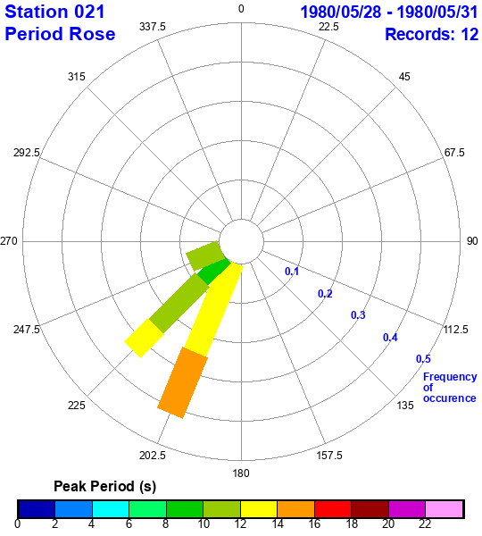 rose plot