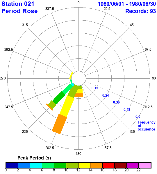 rose plot