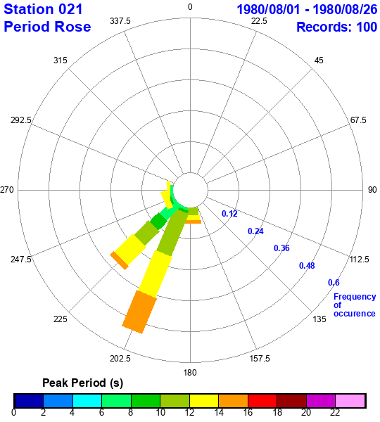 rose plot