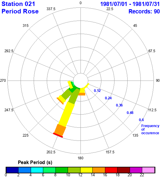 rose plot