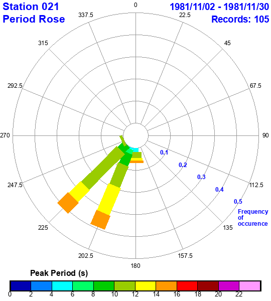 rose plot