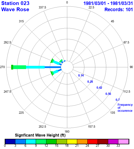 rose plot