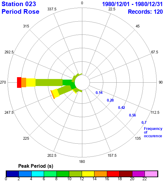 rose plot