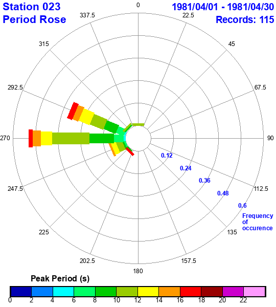 rose plot