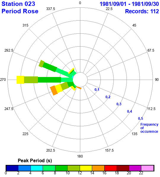 rose plot