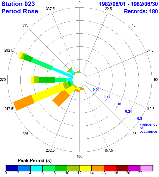 rose plot