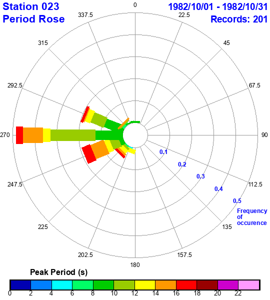 rose plot