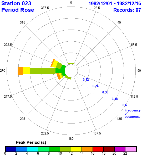 rose plot