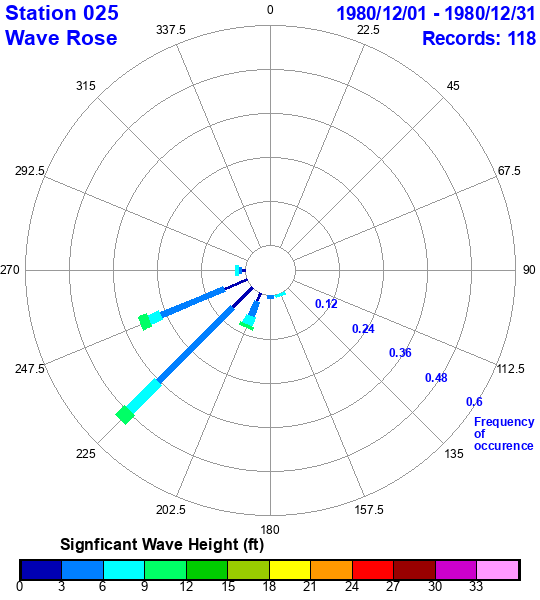 rose plot