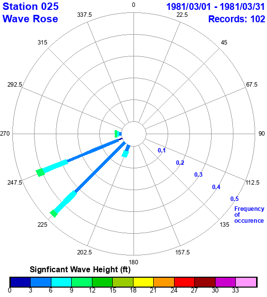 rose plot