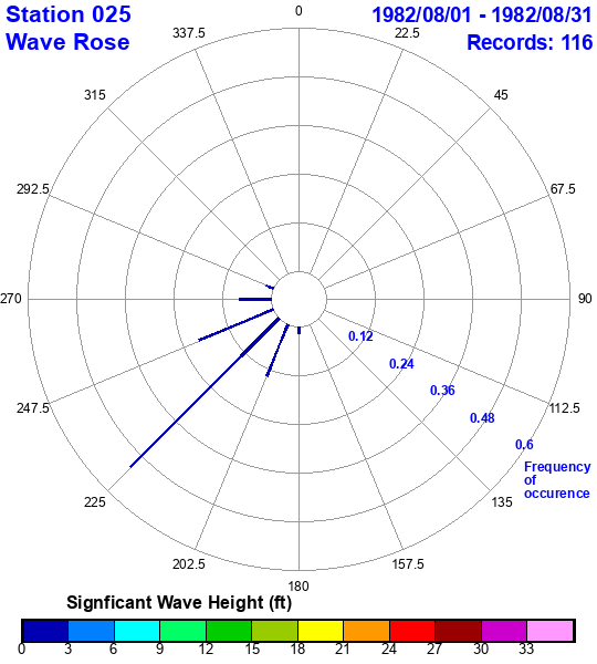 rose plot