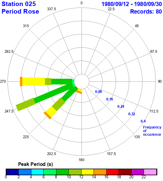 rose plot